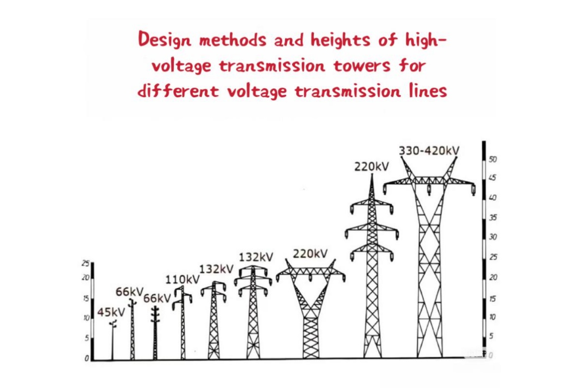 La relación entre el diseño de la Torre de Transmisión Eléctrica y el voltaje.